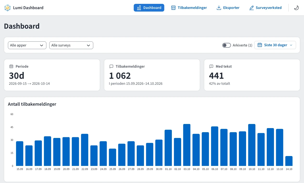 Lumi-dashboardet med testdata. Øverst står antall tilbakemeldinger og andelen med tekst, og under er et søylediagram med antall tilbakemeldinger per dag de siste 30 dagene.