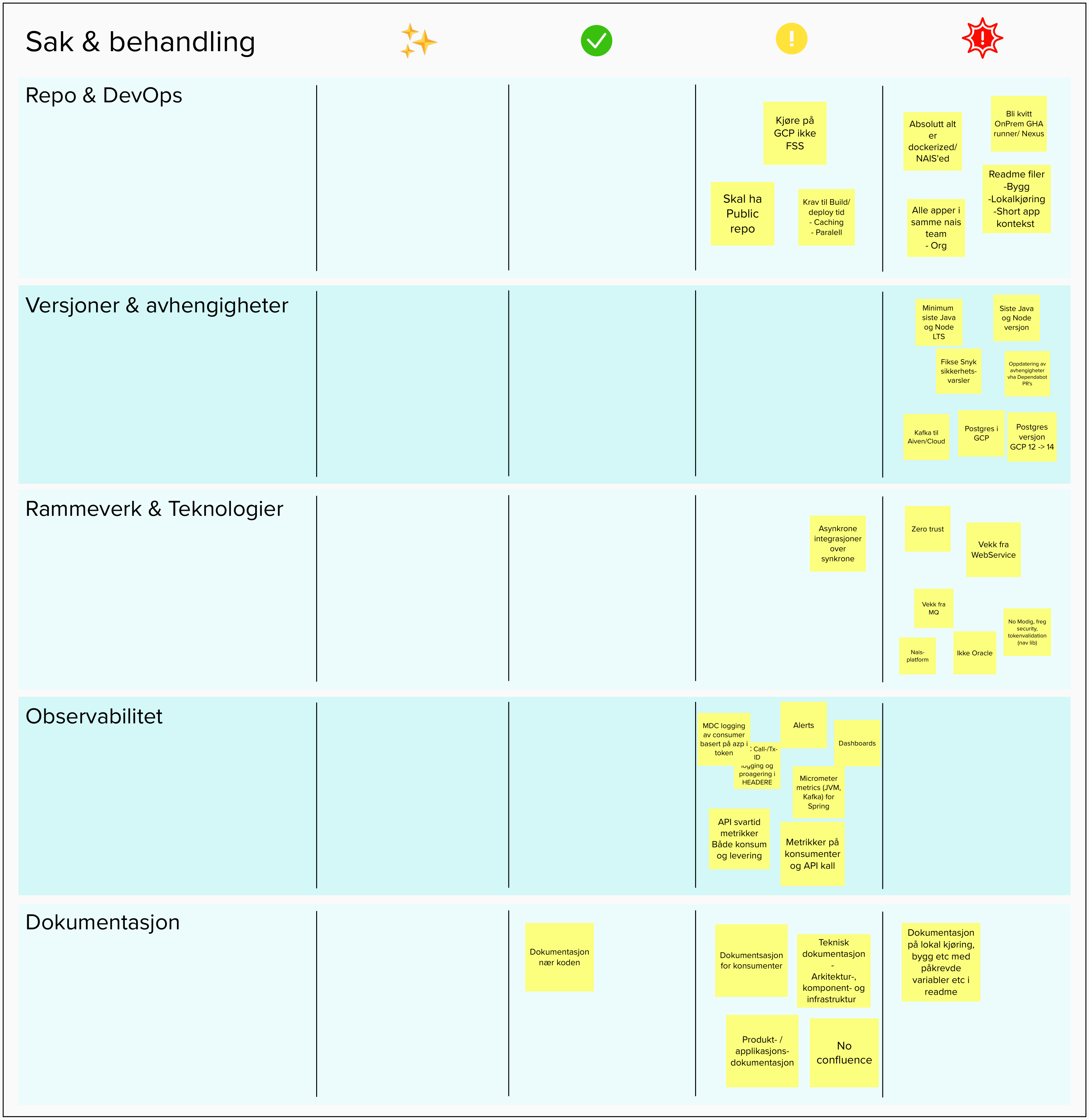 Sakogbehandling Teknisk status