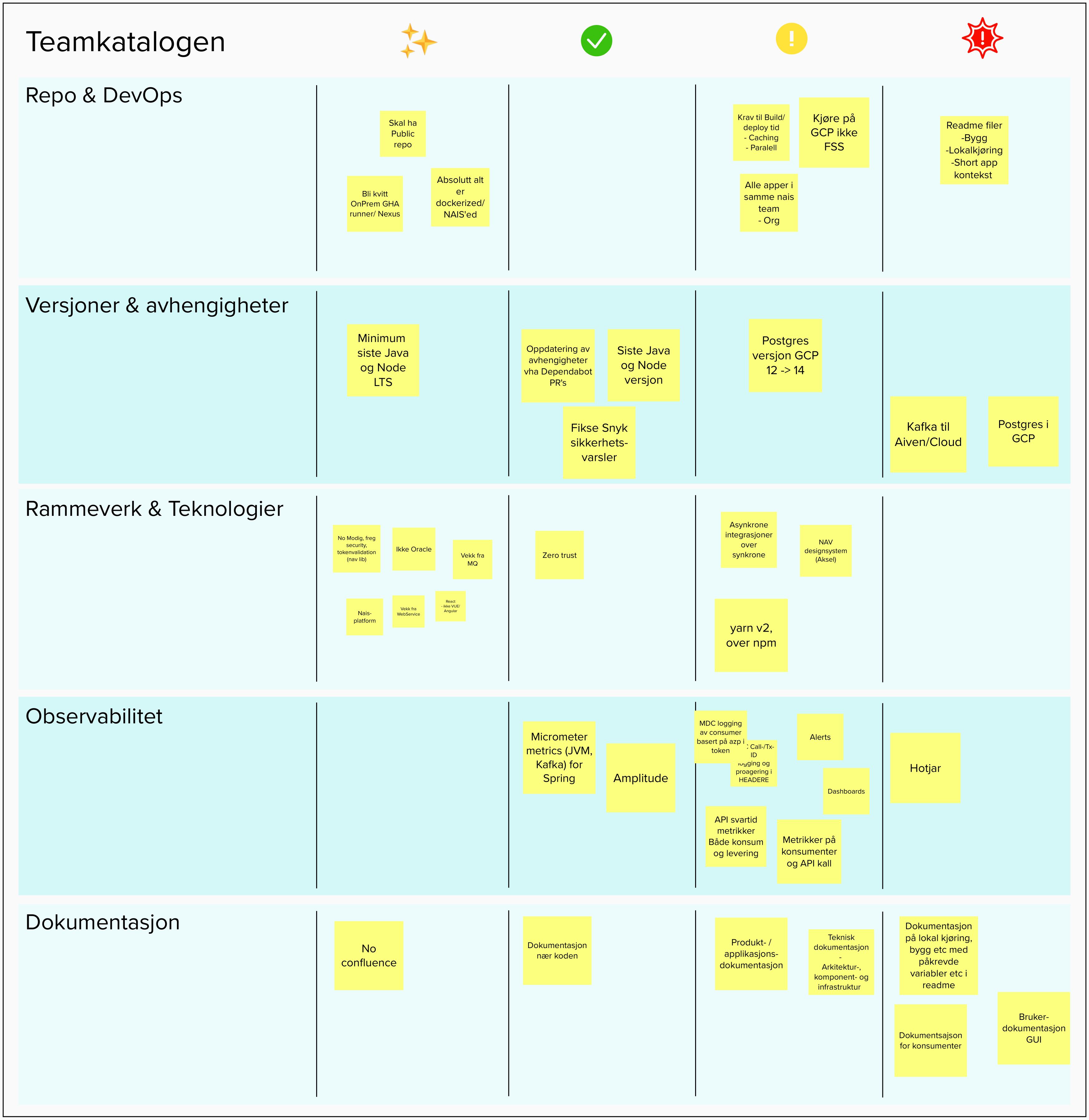 Teamkatalogen Teknisk status